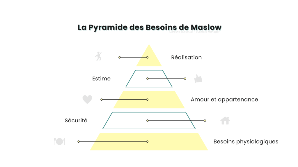 Pyramide Maslow équilibre entre vie professionnelle et vie personnelle